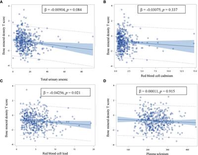 Alcohol Consumption Moderated the Association Between Levels of High Blood Lead or Total Urinary Arsenic and Bone Loss